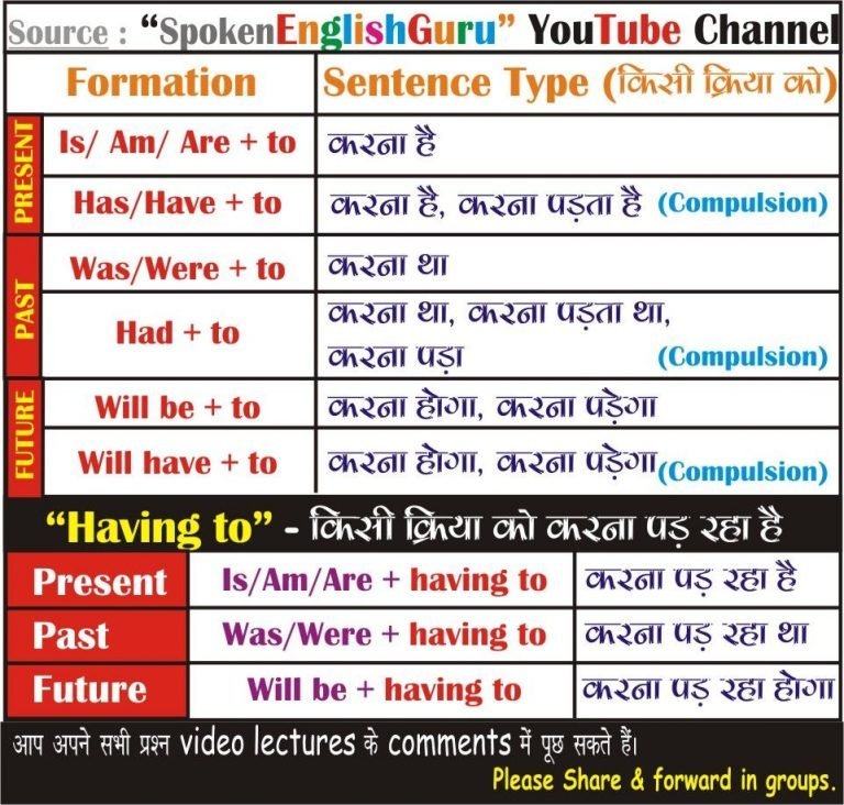 English Charts - Tense Chart, Conditional Chart etc. - Spoken English Guru